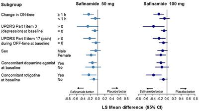 The Effects of Safinamide Adjunct Therapy on Depression and Apathy in Patients With Parkinson's Disease: Post-hoc Analysis of a Japanese Phase 2/3 Study